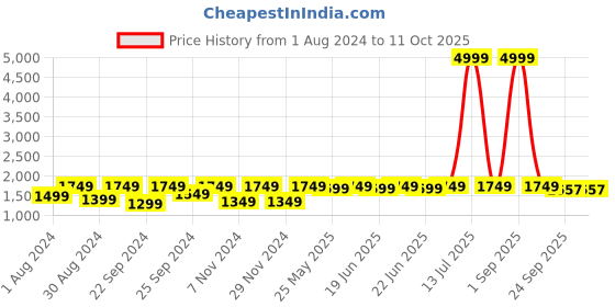 myntra.com AKS Blue & Red Printed Ready to Wear Lehenga & Blouse With Dupatta aks Price History Graph from 1 Aug 2024 to 10 Oct 2025