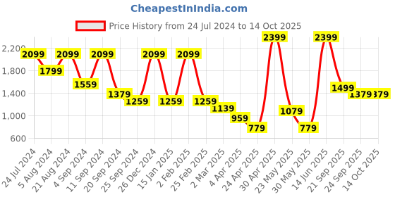 myntra.com AKS Brown Ethnic Motifs Printed Mandarin Collar Kurta with Pyjamas & Nehru Jacket aks Price History Graph from 24 Jul 2024 to 12 Oct 2025