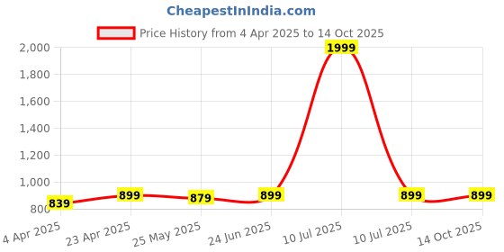 myntra.com AKS Checked Chanderi Silk Straight Kurta aks Price History Graph from 4 Apr 2025 to 14 Oct 2025