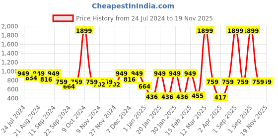 myntra.com AKS Checked Maternity Kurta aks Price History Graph from 24 Jul 2024 to 19 Nov 2025