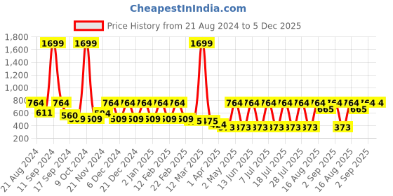 myntra.com AKS Checked Shirt Collar Kurta aks Price History Graph from 21 Aug 2024 to 4 Dec 2025