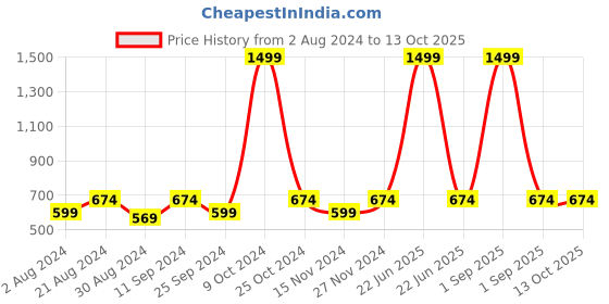myntra.com AKS Collarless Tailored Jacket aks Price History Graph from 2 Aug 2024 to 13 Oct 2025