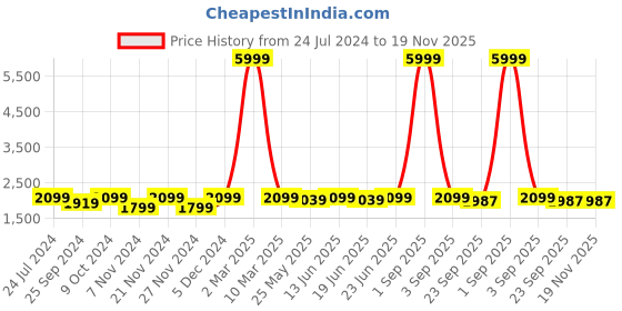 myntra.com AKS Couture Bandhani Printed Ready to Wear Organza Lehenga & Blouse With Dupatta aks couture Price History Graph from 24 Jul 2024 to 19 Nov 2025