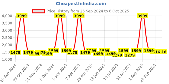 myntra.com AKS Couture Embellished Sequinned Ready to Wear Lehenga & Blouse With Dupatta aks couture Price History Graph from 25 Sep 2024 to 4 Oct 2025