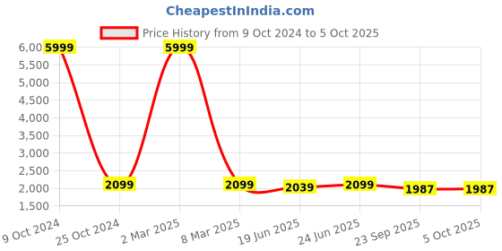myntra.com AKS Couture Embellished Sequinned Ready to Wear Lehenga & Blouse With Dupatta aks couture Price History Graph from 9 Oct 2024 to 4 Oct 2025