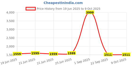 myntra.com AKS Couture Ethnic Motifs Printed A-Line Kurta With Palazzos & Dupatta aks couture Price History Graph from 19 Jun 2025 to 9 Oct 2025