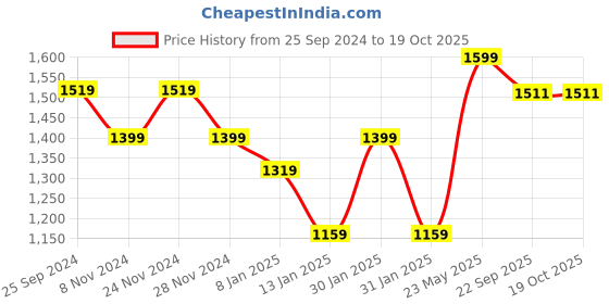 myntra.com AKS Couture Ethnic Motifs Printed Straight Kurta with Trousers & Dupatta aks couture Price History Graph from 25 Sep 2024 to 19 Oct 2025