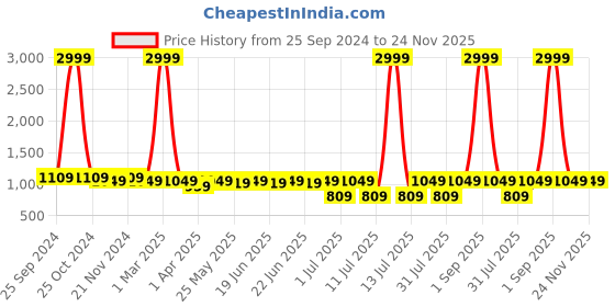 myntra.com AKS Couture Ethnic Printed Jacquard Maxi A-Line Skirt aks couture Price History Graph from 25 Sep 2024 to 23 Nov 2025