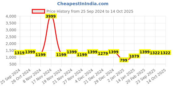 myntra.com AKS Couture Floral Foil Printed Ethnic Crop Top & Palazzo & Dupatta aks couture Price History Graph from 25 Sep 2024 to 14 Oct 2025