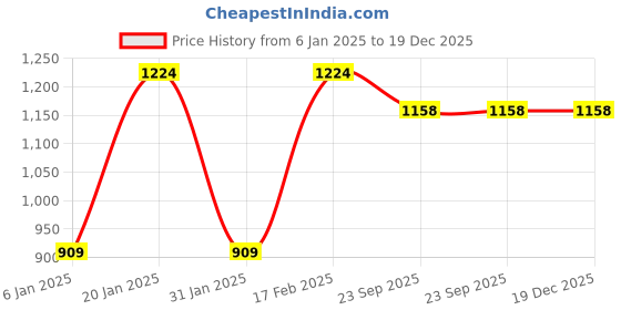 myntra.com AKS Couture Floral Print Short Sleeves Belted Shirt Style Dress aks couture Price History Graph from 6 Jan 2025 to 19 Dec 2025