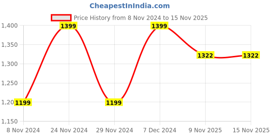 myntra.com AKS Couture Floral Printed Fit & Flare Maxi Ethnic Dresses aks couture Price History Graph from 8 Nov 2024 to 15 Nov 2025