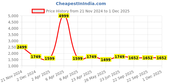 myntra.com AKS Couture Floral Printed Mandarin Collar Regular Straight Kurta With Palazzos & Dupatta aks couture Price History Graph from 21 Nov 2024 to 30 Nov 2025