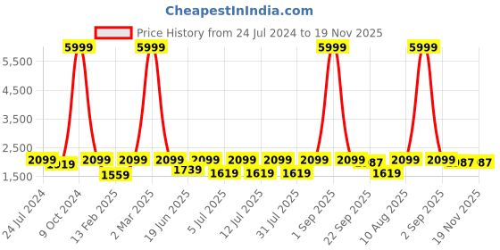 myntra.com AKS Couture Floral Printed Ready to Wear Lehenga & Blouse With Dupatta aks couture Price History Graph from 24 Jul 2024 to 19 Nov 2025
