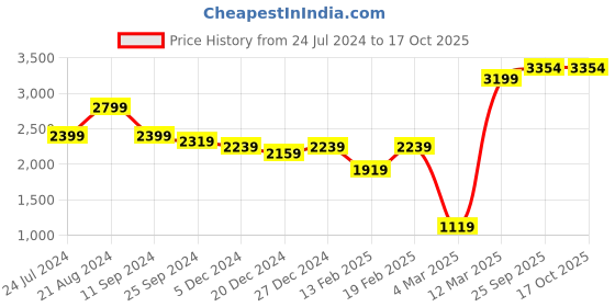 myntra.com AKS Couture Floral Printed Ready to Wear Lehenga & Blouse With Dupatta aks couture Price History Graph from 24 Jul 2024 to 16 Oct 2025