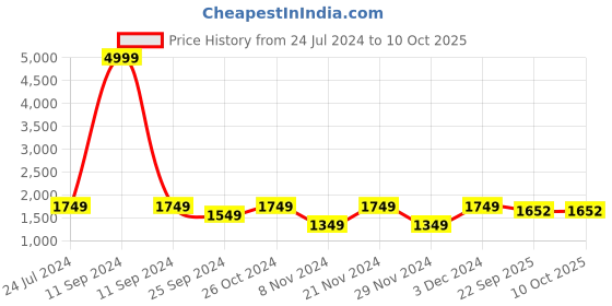 myntra.com AKS Couture Floral Printed Sequined Straight Kurta & Palazzos With Dupatta aks couture Price History Graph from 24 Jul 2024 to 9 Oct 2025