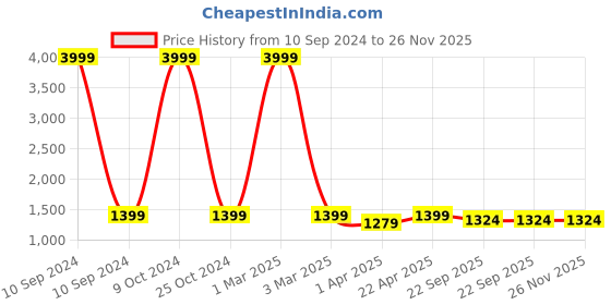 myntra.com AKS Couture Floral Printed Stand Collar Long Sleeves Bomber Jacket aks couture Price History Graph from 10 Sep 2024 to 25 Nov 2025