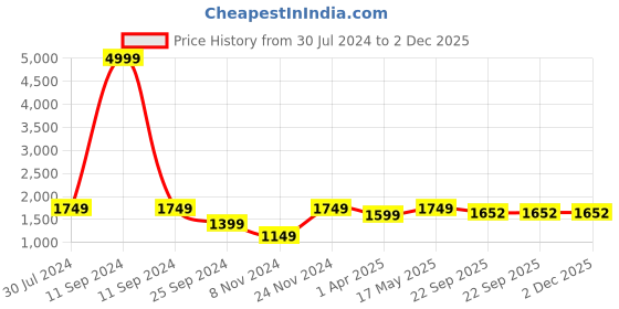myntra.com AKS Couture Floral Woven Design Straight Kurta & Trousers With Dupatta aks couture Price History Graph from 30 Jul 2024 to 1 Dec 2025