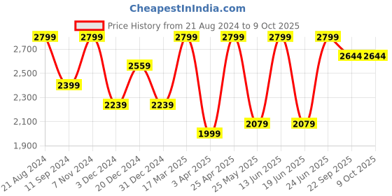 myntra.com AKS Couture Jacquard Ready to Wear Silk Lehenga & Blouse With Dupatta aks couture Price History Graph from 21 Aug 2024 to 9 Oct 2025