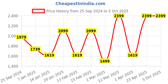 myntra.com AKS Couture Leheriya Printed Embroidered Lehenga & Choli With Dupatta aks couture Price History Graph from 25 Sep 2024 to 5 Oct 2025