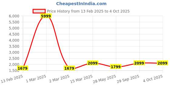 myntra.com AKS Couture Leheriya Printed Ready to Wear Lehenga & Blouse With Dupatta aks couture Price History Graph from 13 Feb 2025 to 4 Oct 2025