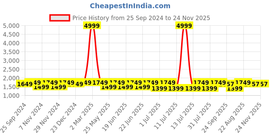 myntra.com AKS Couture Mauve & Black Printed Ready to Wear Lehenga aks couture Price History Graph from 25 Sep 2024 to 24 Nov 2025