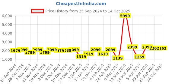 myntra.com AKS Couture Notched Lapel Collar Velvet Blazer With Trouser aks couture Price History Graph from 25 Sep 2024 to 13 Oct 2025