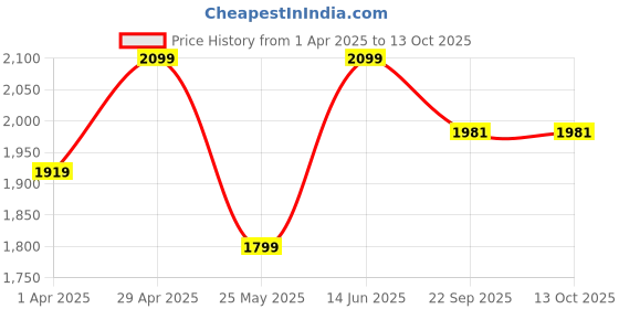 myntra.com AKS Couture Notched Lapel Collar Velvet Blazer With Trouser aks couture Price History Graph from 1 Apr 2025 to 12 Oct 2025