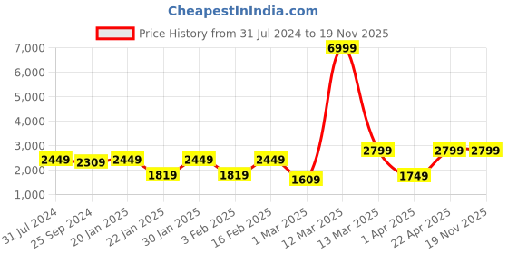myntra.com AKS Couture Pichwai Printed Ready to Wear Lehenga & Blouse With Dupatta aks couture Price History Graph from 31 Jul 2024 to 19 Nov 2025