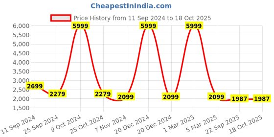myntra.com AKS Couture Printed  Gotta Patti Ready to Wear Lehenga & Blouse With Dupatta aks couture Price History Graph from 11 Sep 2024 to 18 Oct 2025