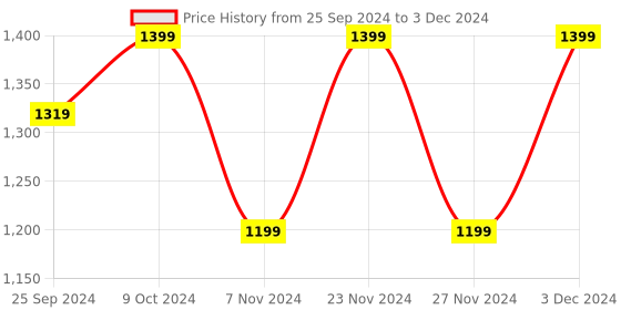 myntra.com AKS Couture Printed Linen Top With Maxi Skirt aks couture Price History Graph from 25 Sep 2024 to 3 Dec 2024
