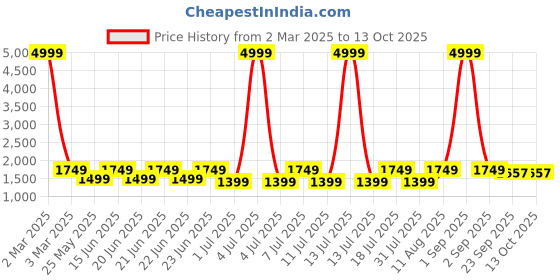 myntra.com AKS Couture Printed Ready to Wear Lehenga & Blouse With Dupatta aks couture Price History Graph from 2 Mar 2025 to 13 Oct 2025