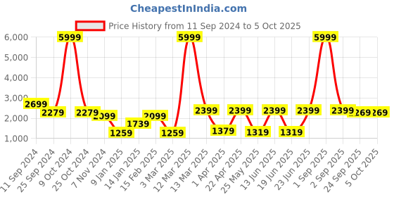 myntra.com AKS Couture Printed Ready to Wear Lehenga & Blouse With Dupatta aks couture Price History Graph from 11 Sep 2024 to 4 Oct 2025