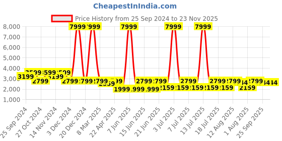 myntra.com AKS Couture Ready to Wear Lehenga & Blouse With Dupatta aks couture Price History Graph from 25 Sep 2024 to 23 Nov 2025