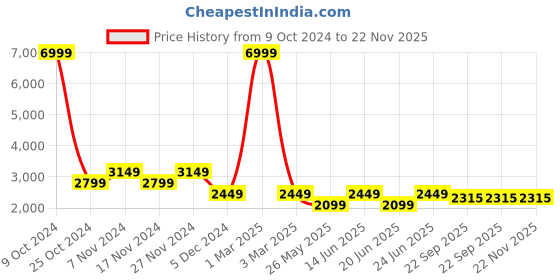 myntra.com AKS Couture Ready to Wear Lehenga & Blouse With Dupatta aks couture Price History Graph from 9 Oct 2024 to 21 Nov 2025