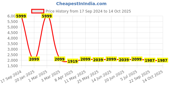 myntra.com AKS Couture Red & Pink Ready to Wear Lehenga & Blouse With Dupatta aks couture Price History Graph from 17 Sep 2024 to 13 Oct 2025