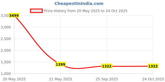 myntra.com AKS Couture Self Design Sequinned A-Line Maxi Ethnic Dress aks couture Price History Graph from 20 May 2025 to 24 Oct 2025