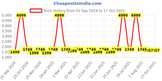 myntra.com AKS Couture Sequinned Mandarin Collar Ready to Wear Lehenga & Blouse With Dupatta aks couture Price History Graph from 25 Sep 2024 to 15 Oct 2025