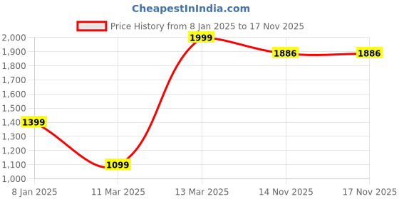 myntra.com AKS Couture Striped Embroidered Sequinned Kurta With Palazzos & Dupatta aks couture Price History Graph from 8 Jan 2025 to 16 Nov 2025