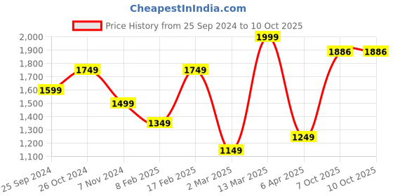 myntra.com AKS Couture Striped Woven Design Anarkali Kurta With Trousers aks couture Price History Graph from 25 Sep 2024 to 10 Oct 2025