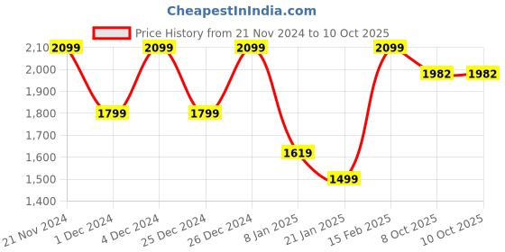myntra.com AKS Couture Woven Design Anarkali Kurta With Trousers & Dupatta aks couture Price History Graph from 21 Nov 2024 to 8 Oct 2025