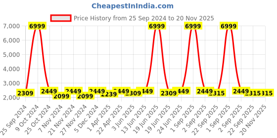myntra.com AKS Couture Woven Design Beads & Stones Ready to Wear Silk Lehenga & Blouse With Dupatta aks couture Price History Graph from 25 Sep 2024 to 19 Nov 2025