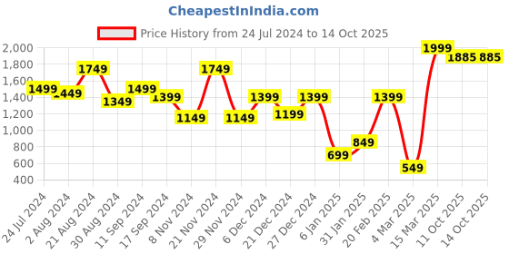myntra.com AKS Crop Top & Palazzo With Jacket aks Price History Graph from 24 Jul 2024 to 14 Oct 2025