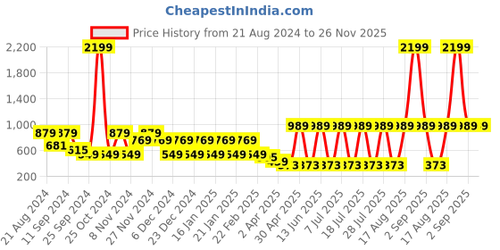 myntra.com AKS Dyed Mandarin Collar Chanderi Silk Kurta aks Price History Graph from 21 Aug 2024 to 25 Nov 2025