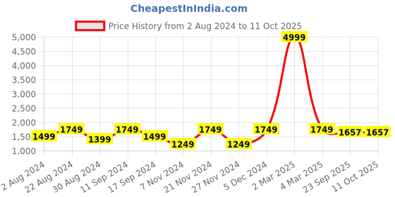 myntra.com AKS Embellished Sequinned Ready to Wear Lehenga & Blouse With Dupatta aks Price History Graph from 2 Aug 2024 to 10 Oct 2025