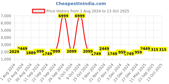 myntra.com AKS Embroidered Ready To Wear Lehenga & Blouse With Dupatta aks Price History Graph from 1 Aug 2024 to 13 Oct 2025