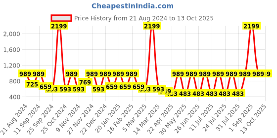 myntra.com AKS Ethnic Motifs Embroidered Mandarin Collar Nehru Jacket aks Price History Graph from 21 Aug 2024 to 12 Oct 2025