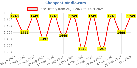 myntra.com AKS Ethnic Motifs Embroidered Regular Sequinned Kurta With Flared Skirt aks Price History Graph from 24 Jul 2024 to 7 Oct 2025