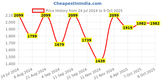 myntra.com AKS Ethnic Motifs Embroidered Regular Sequinned Kurta With Sharara & Dupatta aks Price History Graph from 24 Jul 2024 to 9 Oct 2025