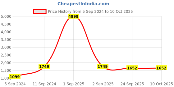 myntra.com AKS Ethnic Motifs Printed Band Collar Straight Kurta with Palazzos aks Price History Graph from 5 Sep 2024 to 10 Oct 2025