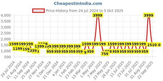 myntra.com AKS Ethnic Motifs Printed Cotton Straight Kurta With Nehru Jacket aks Price History Graph from 24 Jul 2024 to 4 Oct 2025